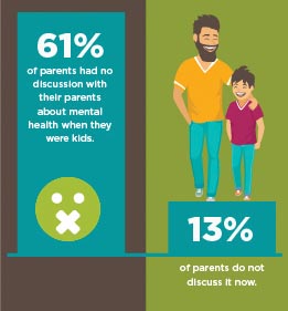 Parents and child communication on mental health